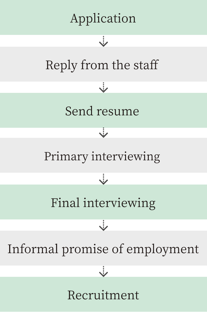 Application Reply from the staff Send resume Primary interviewing Final interviewing Informal promise of employment Recruitment